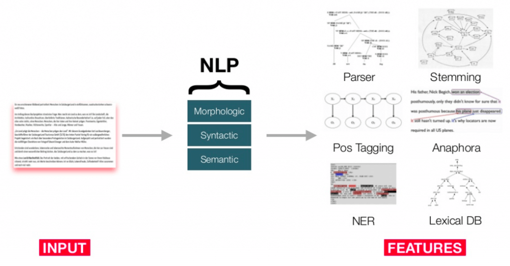 What Is Natural Language Processing 