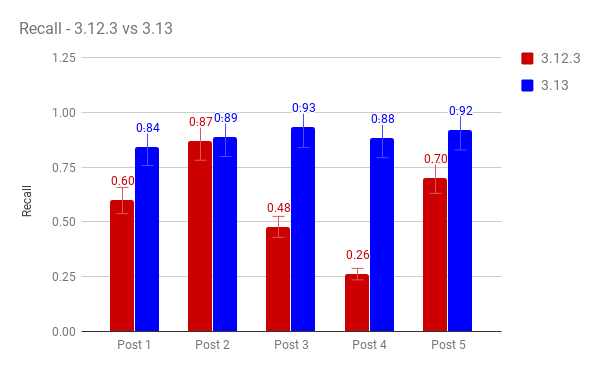Wordlift Recall Test - Release 3.13 Vs. 3.12