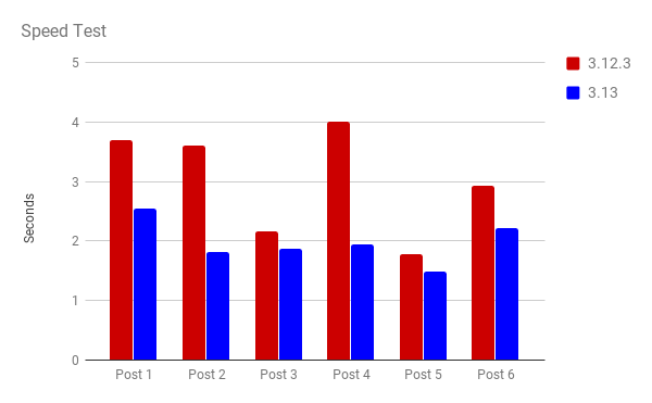 WordLift Speed Test - Version 3.13 Vs. 3.12