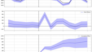 Measuring SEO effectiveness using Causal Impact Analysis - WordLift Blog