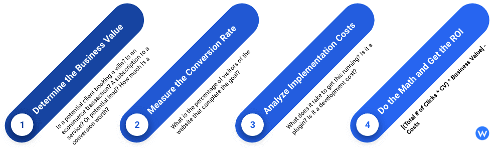 ROI of structured data