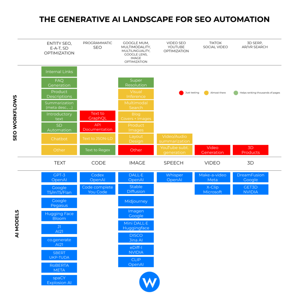 Generative ai for seo an overview wordlift blog