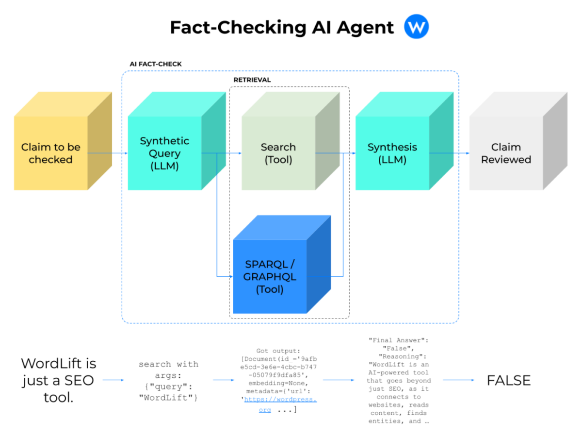 AI-Driven Content Creation and Fact-Checking Workflows