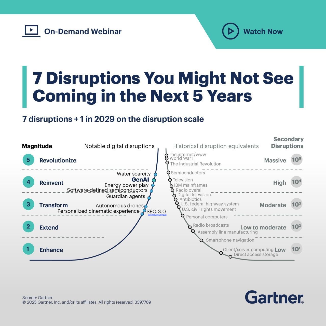 Gartner: 7 Disruption You Might Not See Coming in the Next 5 Years