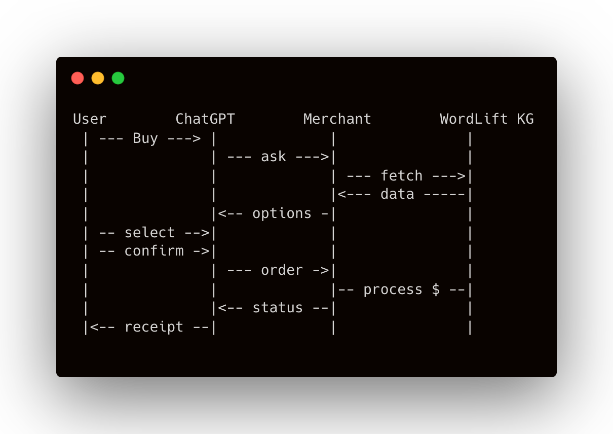 Why you need a Product Knowledge Graph - Buy → Options → Select → Confirm → Order → Status/Receipt.
