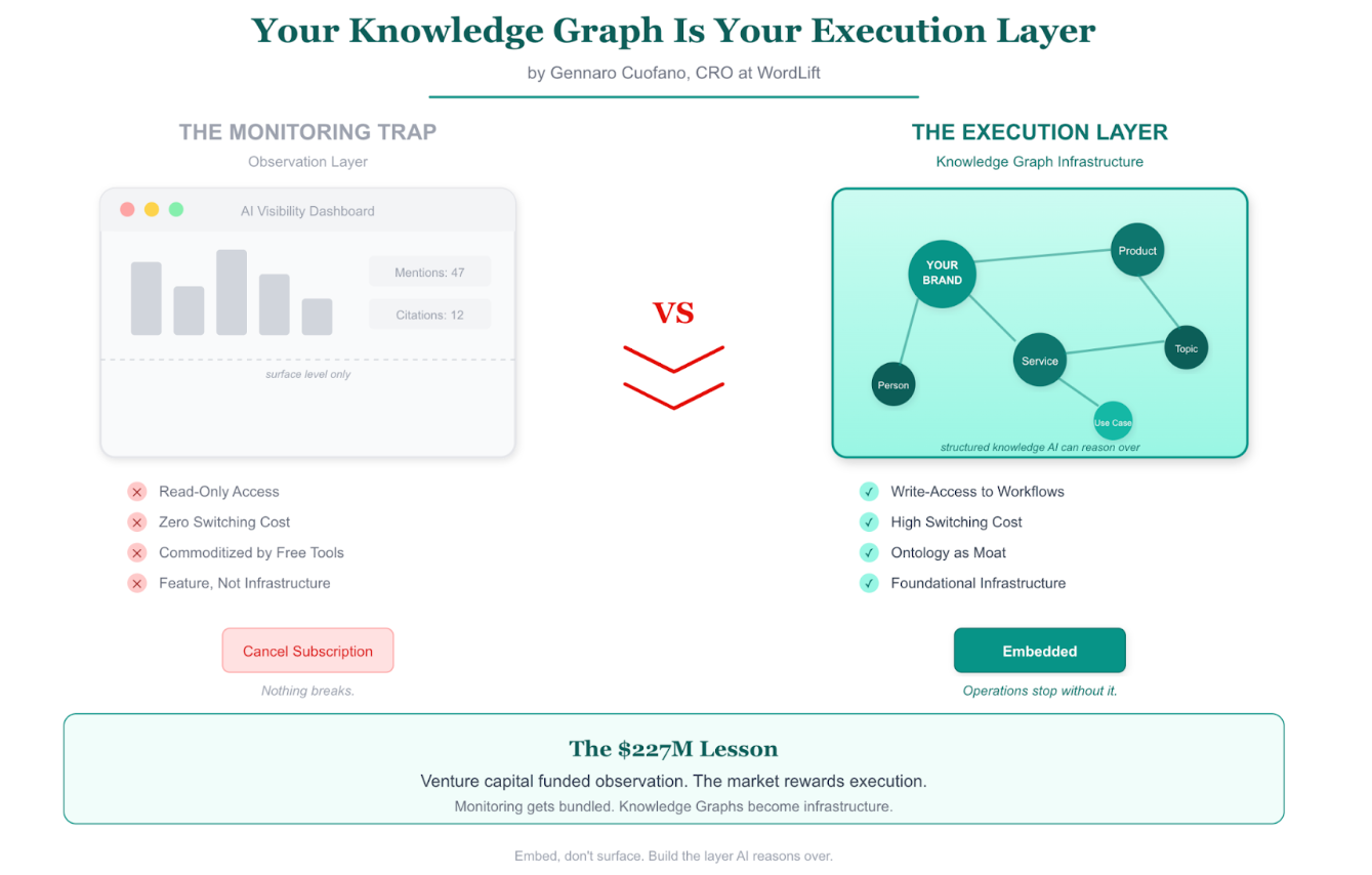 the graph shows the difference between monitoring and execution and why knowledge graphs are behind that.