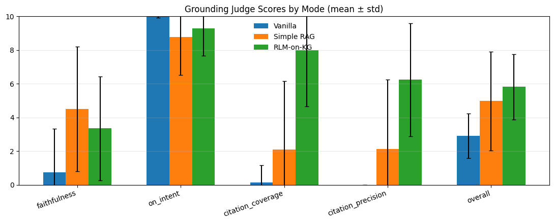 Figure 1. Mean judge scores (±1 SD) across 150 questions. RLM-on-KG significantly improves citation coverage and precision relative to Simple RAG, while intent remains high across modes. Faithfulness decreases for RLM-on-KG, indicating a higher rate of synthesis beyond the provided evidence excerpts.
