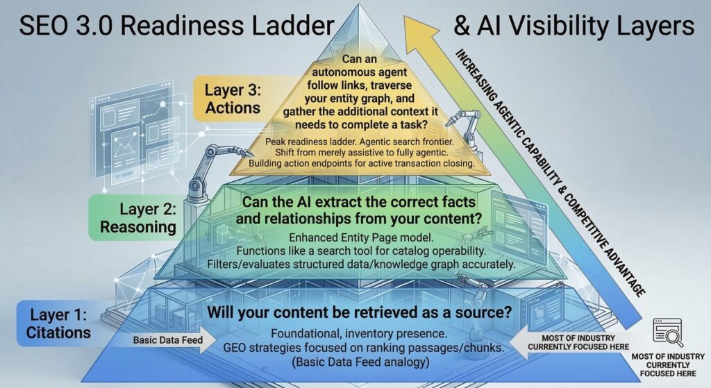 The SEO 3.0 Readiness Ladder: From Citations to Autonomous Action