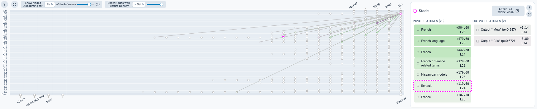 Renault SAE. This Layer-33 feature cluster reveals how the model internally associates Renault with French identity, language, and adjacent automotive concepts before generating any text.