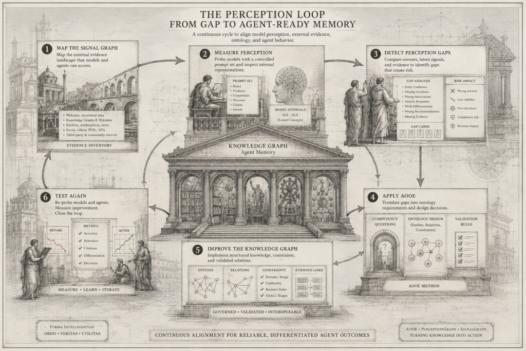 Architectural infographic illustrating the Perception Loop as a six-step cycle connecting SignalGraph, PerceptionGraph, AOOE, and the Knowledge Graph. The diagram shows how external evidence is mapped, model perception is measured, perception gaps are detected, ontology requirements are engineered through AOOE, the Knowledge Graph is improved, and AI systems are tested again in a continuous feedback loop that aligns agent memory with real-world behavior.