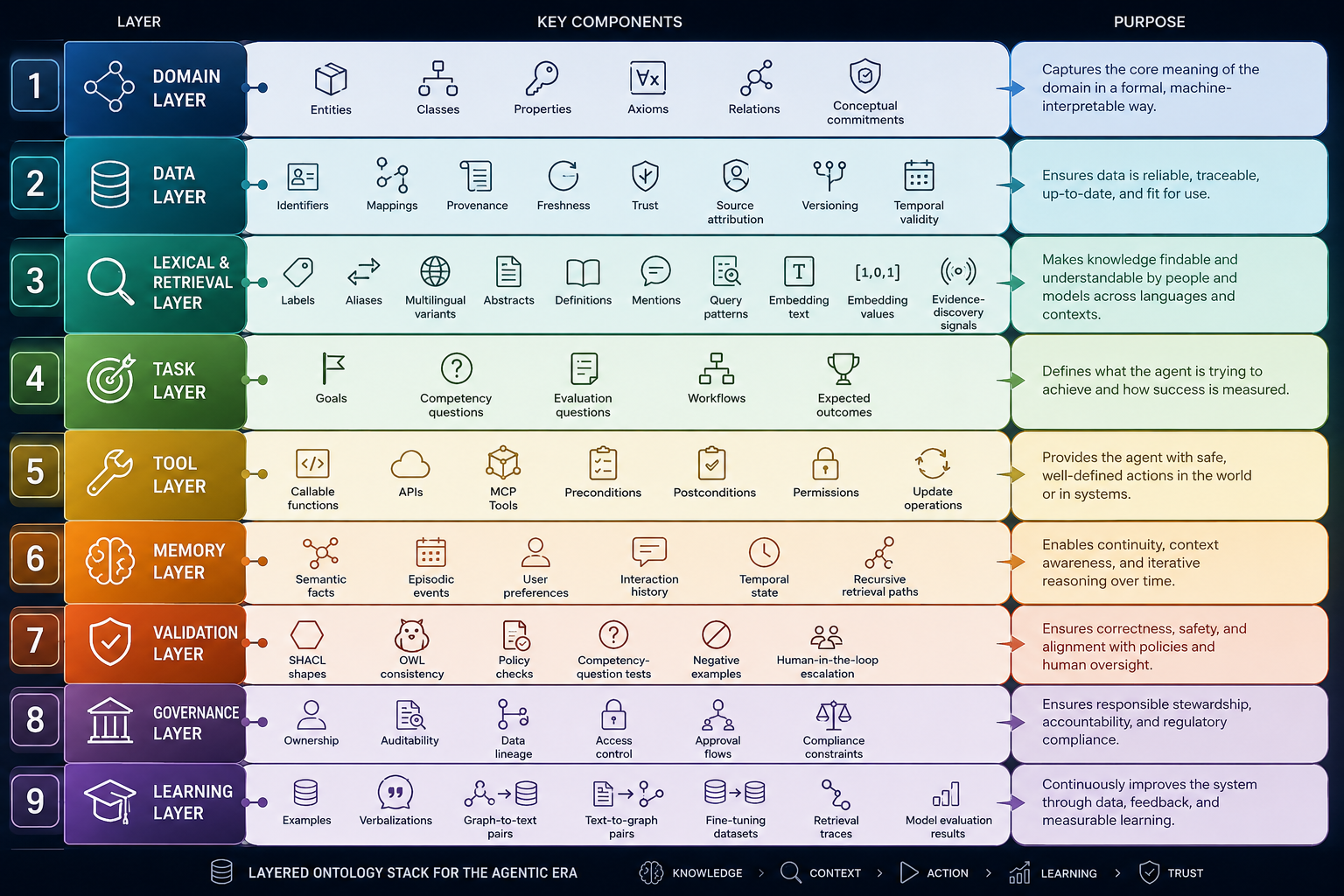 Layered Ontology Stack for the Agentic ERA