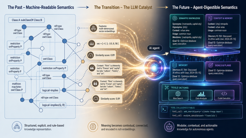 How semantics evolve for AI agents: from structured ontologies, through LLM-powered contextualization, toward modular knowledge layers that agents can retrieve, reason over, and act upon.