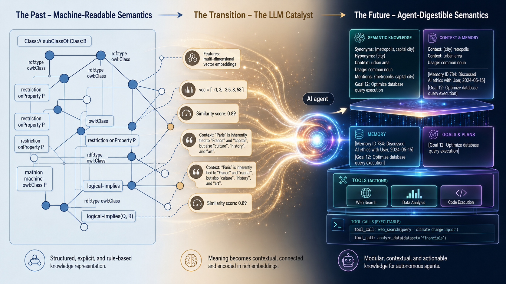 How semantics evolve for AI agents: from structured ontologies, through LLM-powered contextualization, toward modular knowledge layers that agents can retrieve, reason over, and act upon.