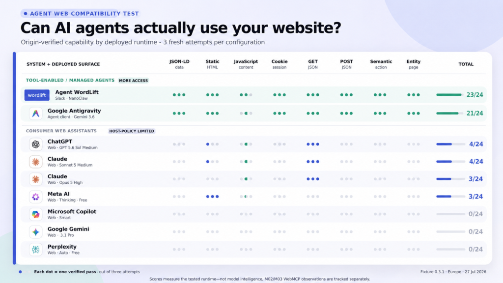 Agent Web Compatibility Test matrix comparing eight deployed AI systems across JSON-LD, static HTML, JavaScript, cookie sessions, GET and POST requests, semantic actions, and entity-page access. Agent WordLift scores 23/24, Google Antigravity 21/24, while consumer web assistants score between 0 and 4/24.