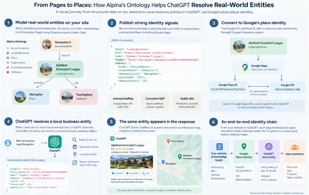 How Alpina's Ontology helps ChatGPT resolve real-world entities